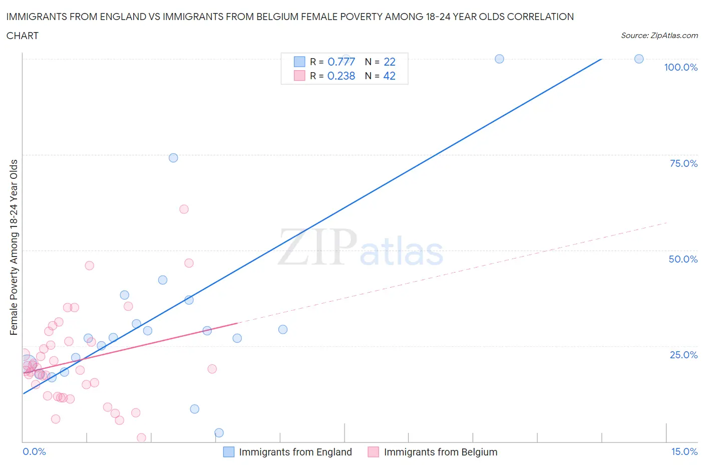 Immigrants from England vs Immigrants from Belgium Female Poverty Among 18-24 Year Olds