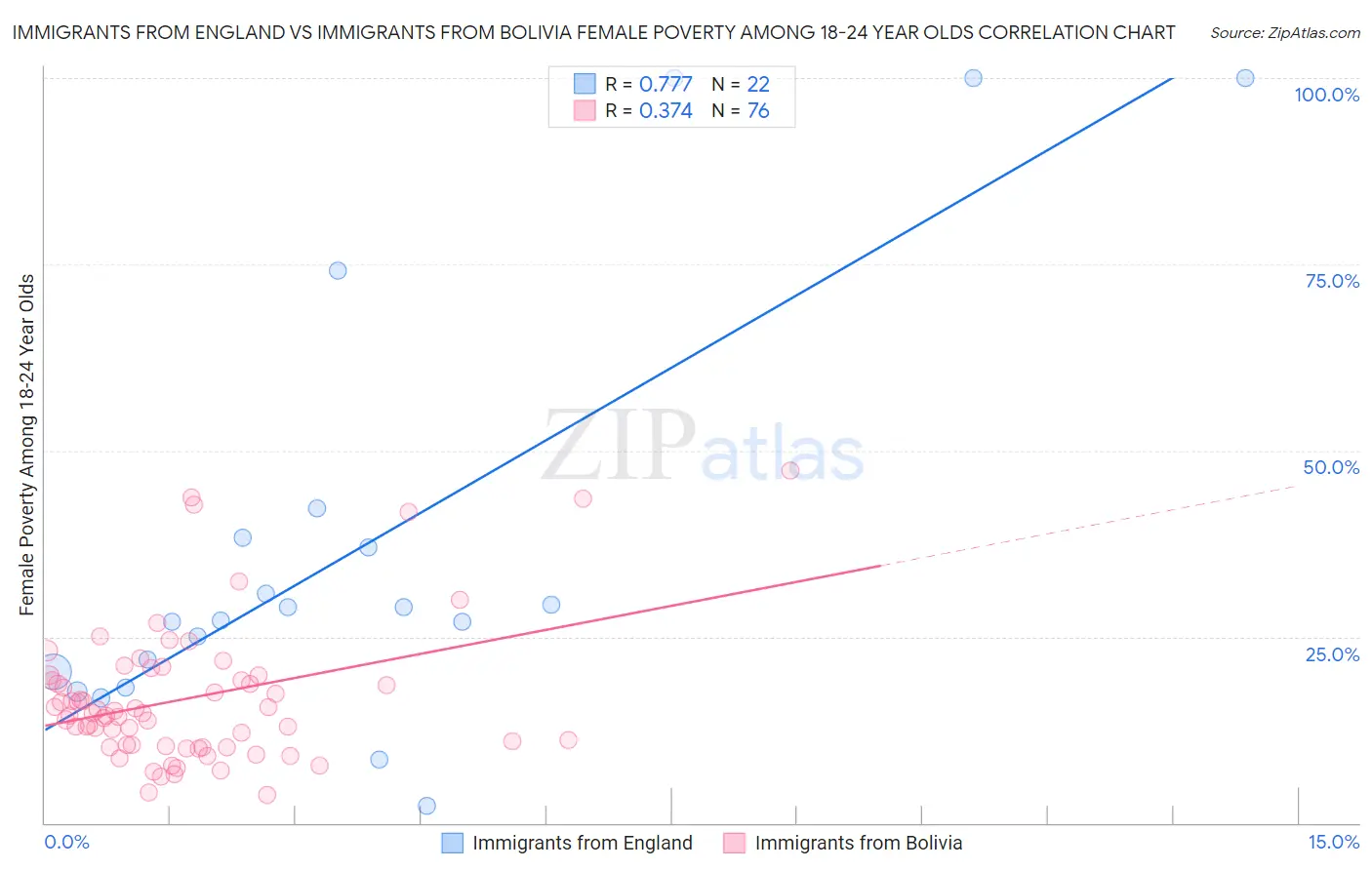Immigrants from England vs Immigrants from Bolivia Female Poverty Among 18-24 Year Olds