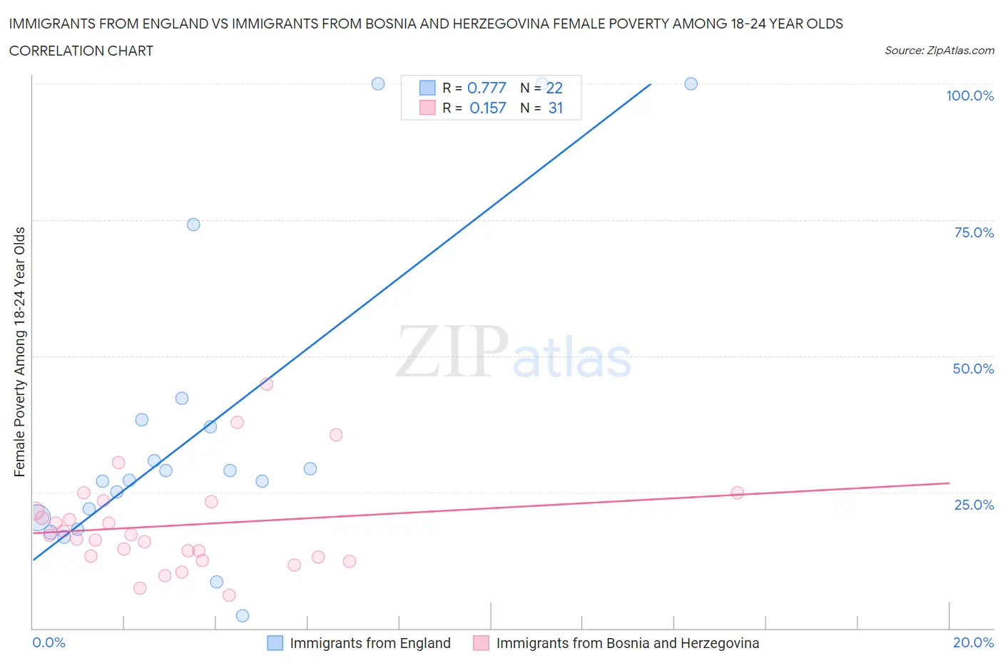 Immigrants from England vs Immigrants from Bosnia and Herzegovina Female Poverty Among 18-24 Year Olds