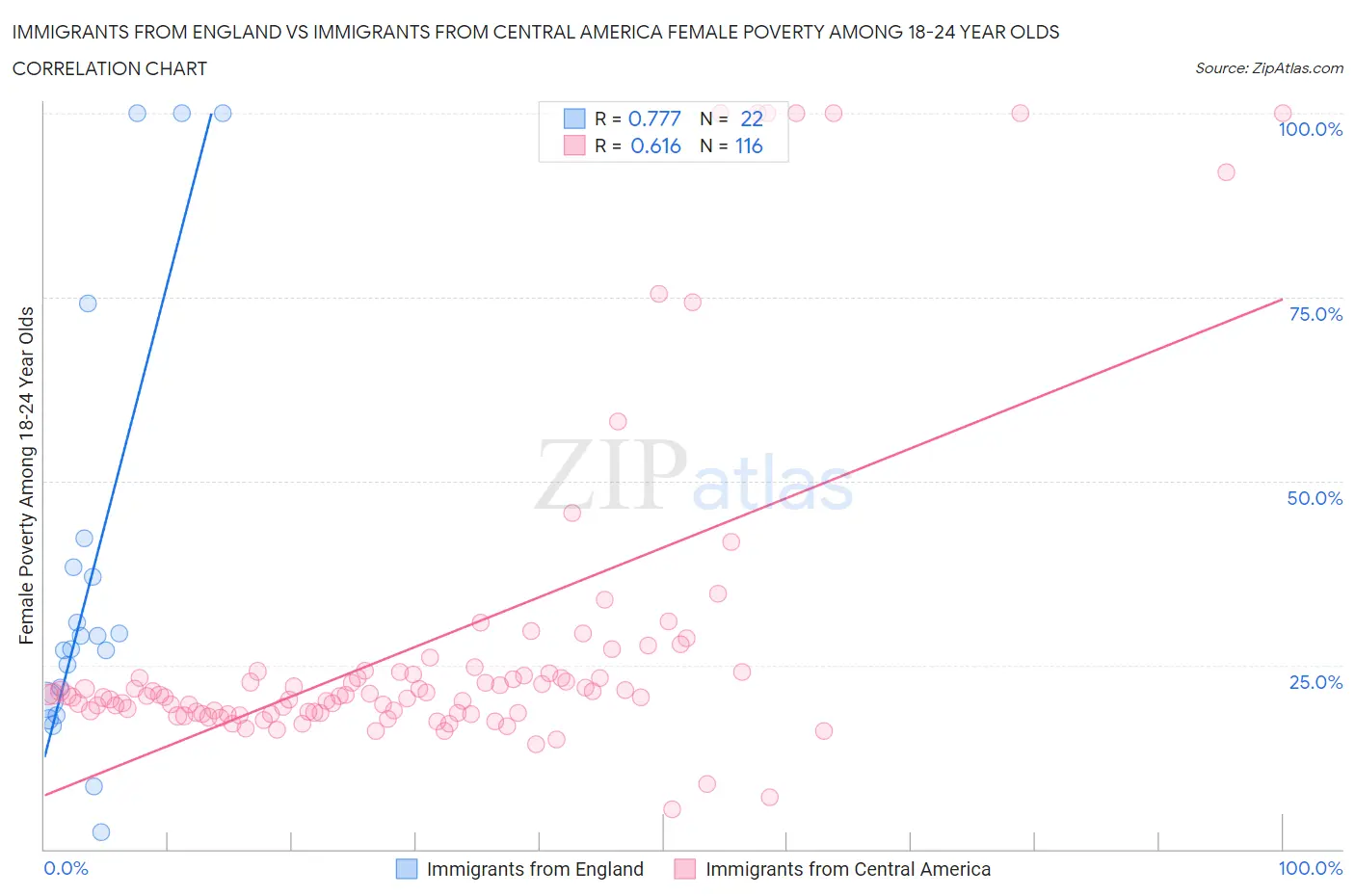 Immigrants from England vs Immigrants from Central America Female Poverty Among 18-24 Year Olds