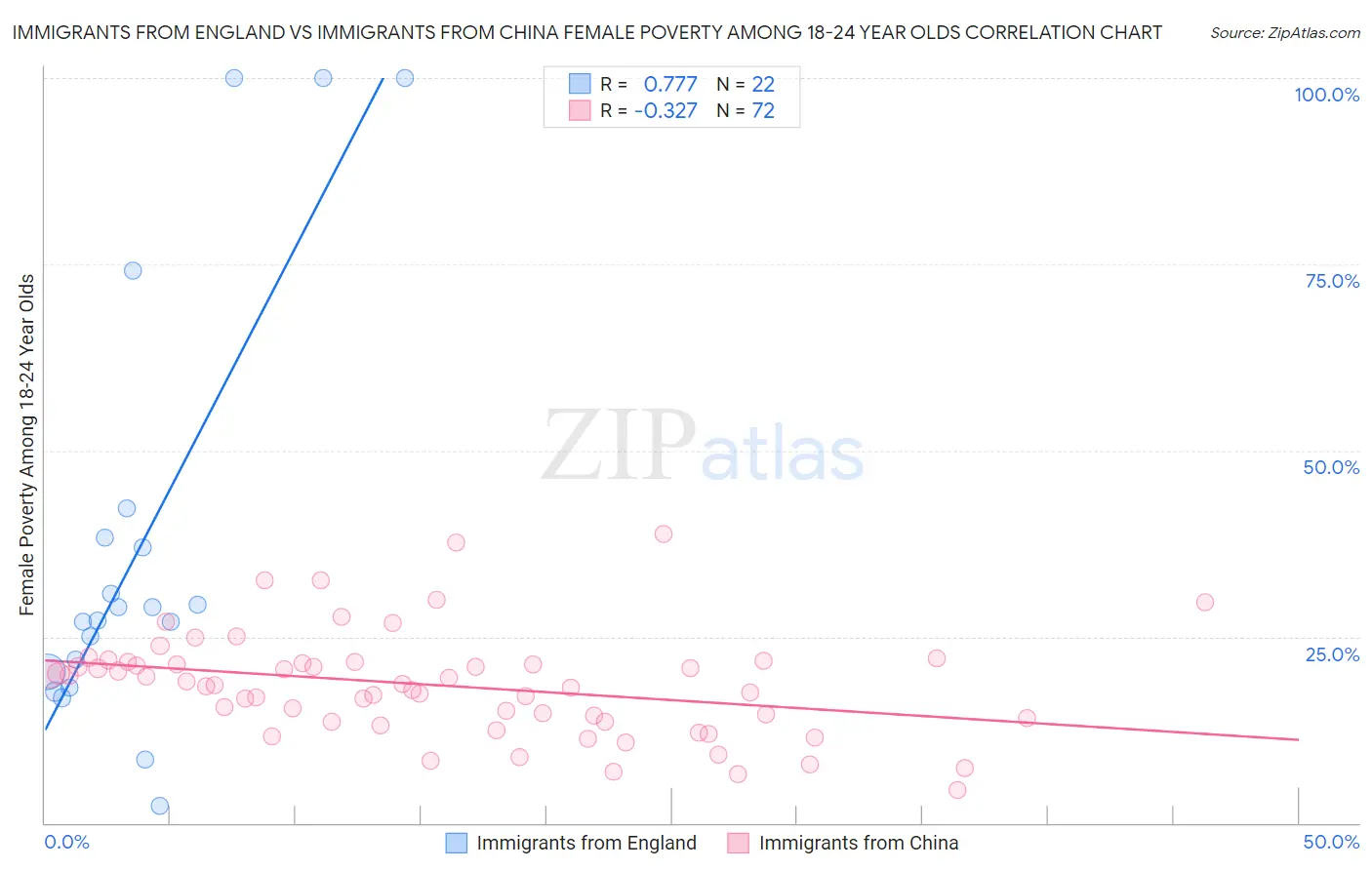 Immigrants from England vs Immigrants from China Female Poverty Among 18-24 Year Olds