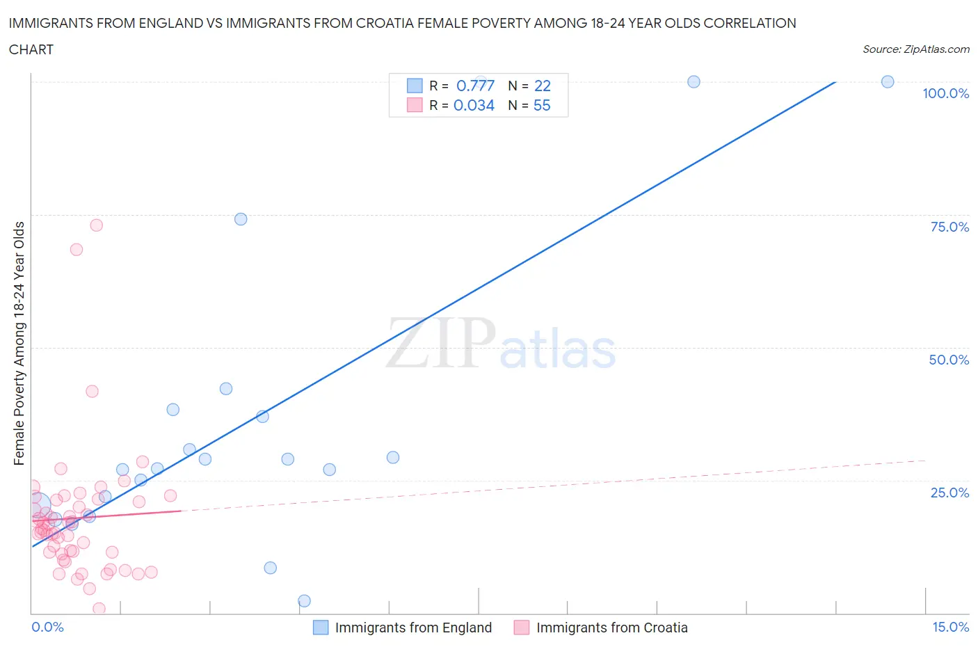 Immigrants from England vs Immigrants from Croatia Female Poverty Among 18-24 Year Olds