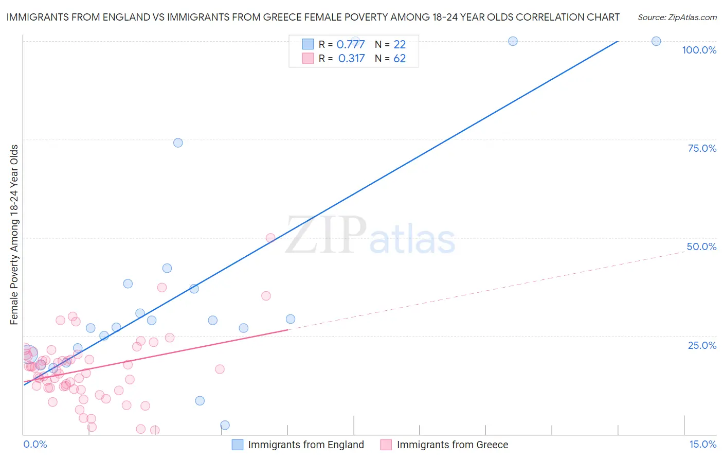 Immigrants from England vs Immigrants from Greece Female Poverty Among 18-24 Year Olds