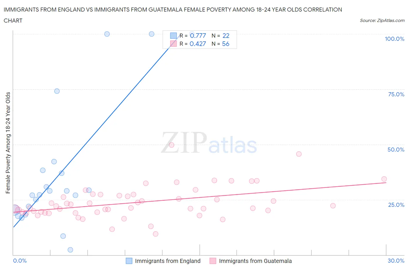 Immigrants from England vs Immigrants from Guatemala Female Poverty Among 18-24 Year Olds