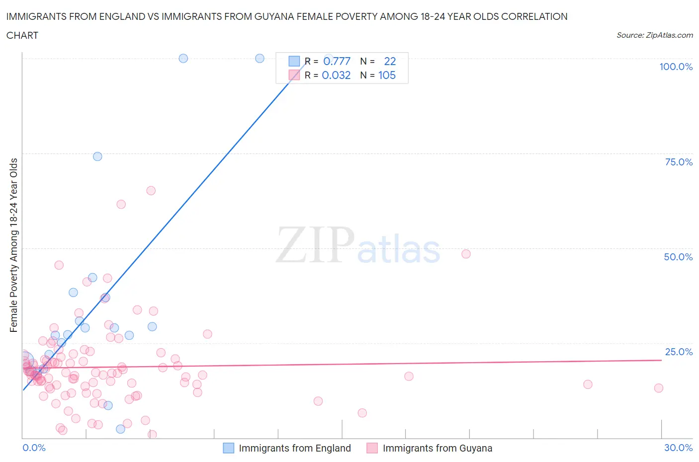 Immigrants from England vs Immigrants from Guyana Female Poverty Among 18-24 Year Olds