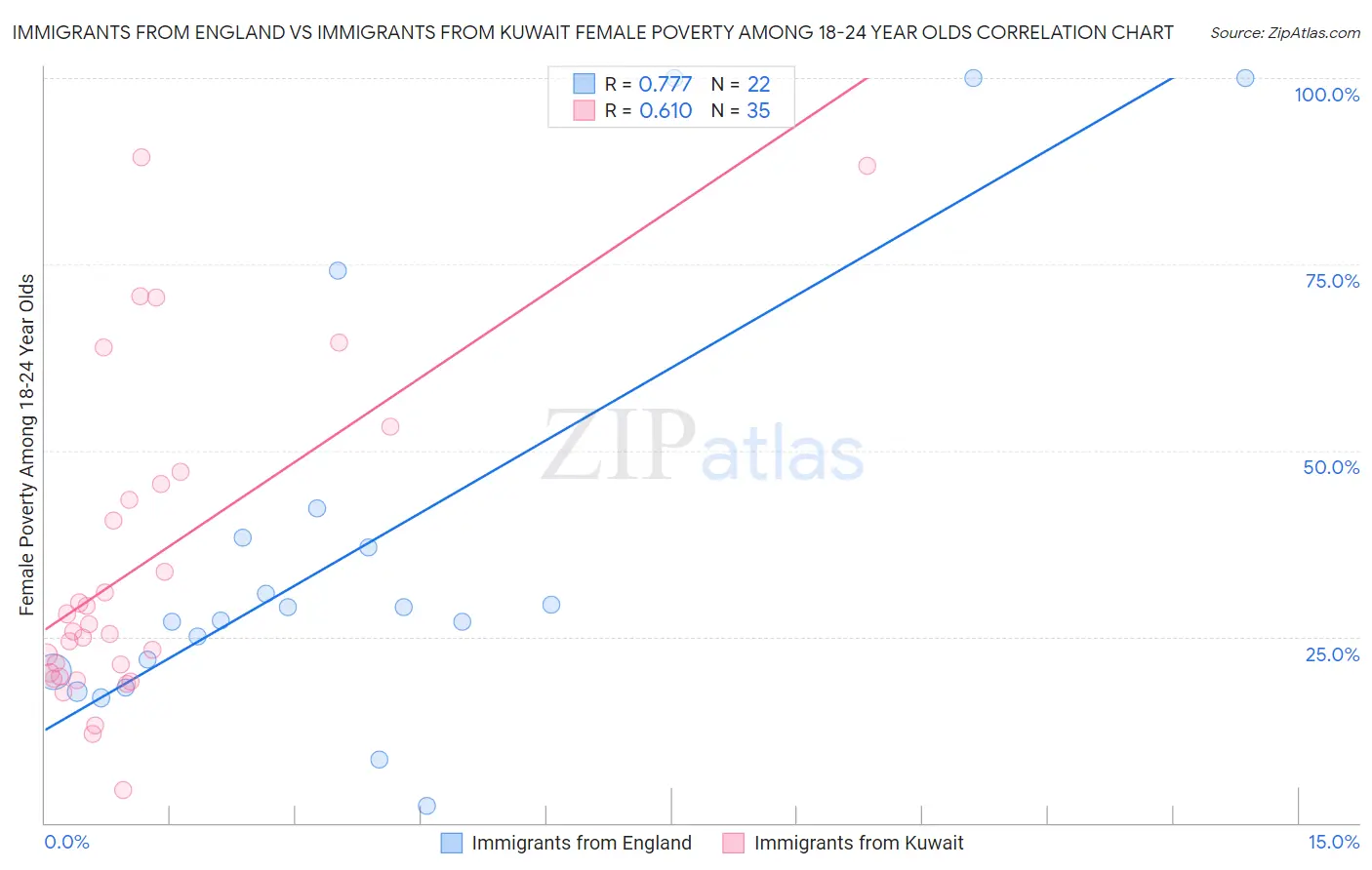 Immigrants from England vs Immigrants from Kuwait Female Poverty Among 18-24 Year Olds