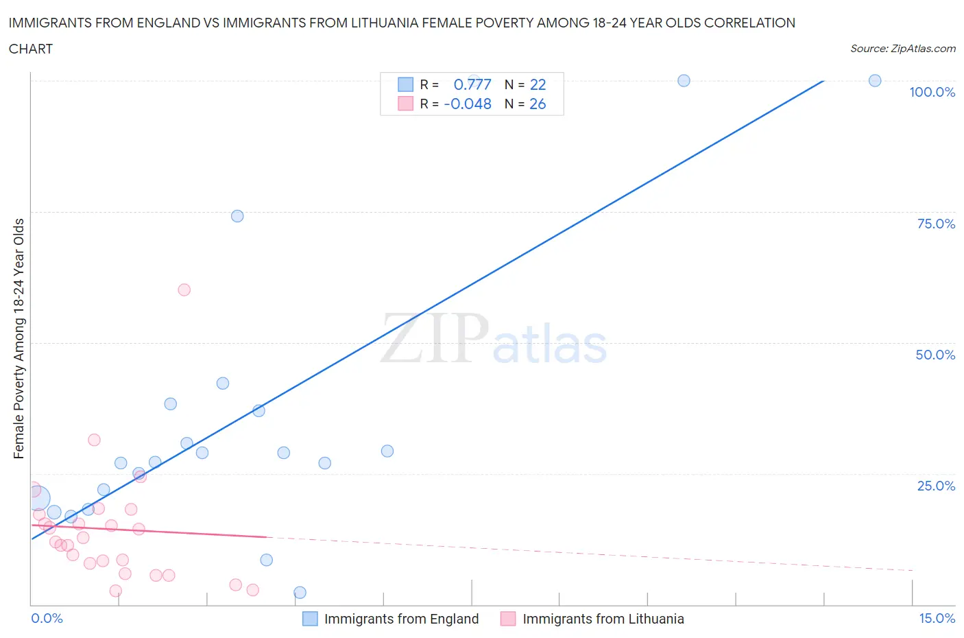 Immigrants from England vs Immigrants from Lithuania Female Poverty Among 18-24 Year Olds