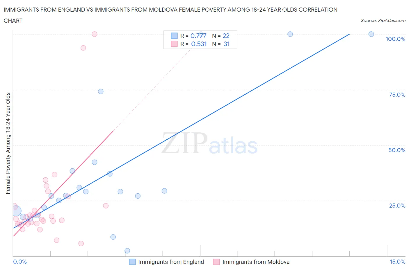 Immigrants from England vs Immigrants from Moldova Female Poverty Among 18-24 Year Olds