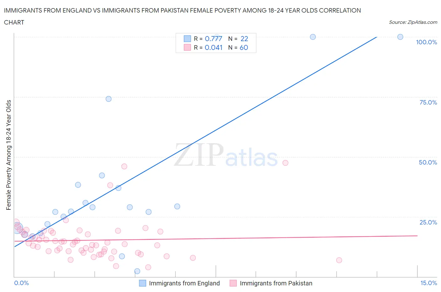 Immigrants from England vs Immigrants from Pakistan Female Poverty Among 18-24 Year Olds