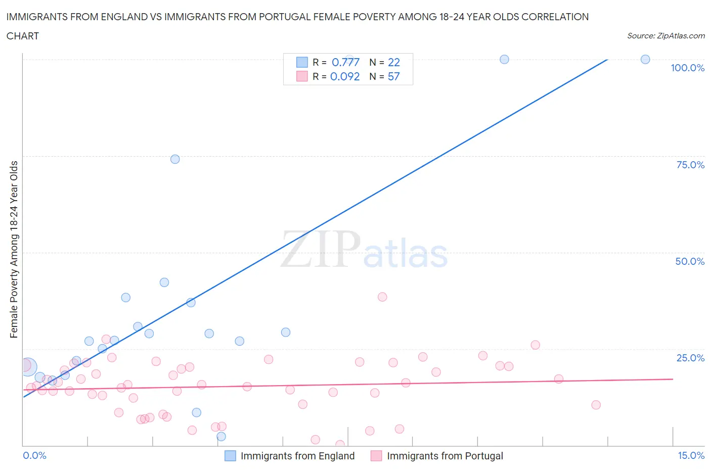 Immigrants from England vs Immigrants from Portugal Female Poverty Among 18-24 Year Olds