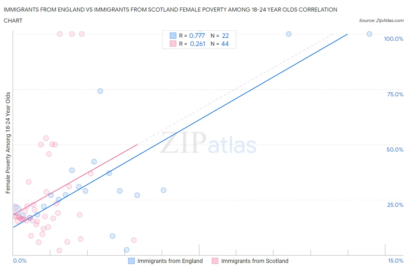 Immigrants from England vs Immigrants from Scotland Female Poverty Among 18-24 Year Olds