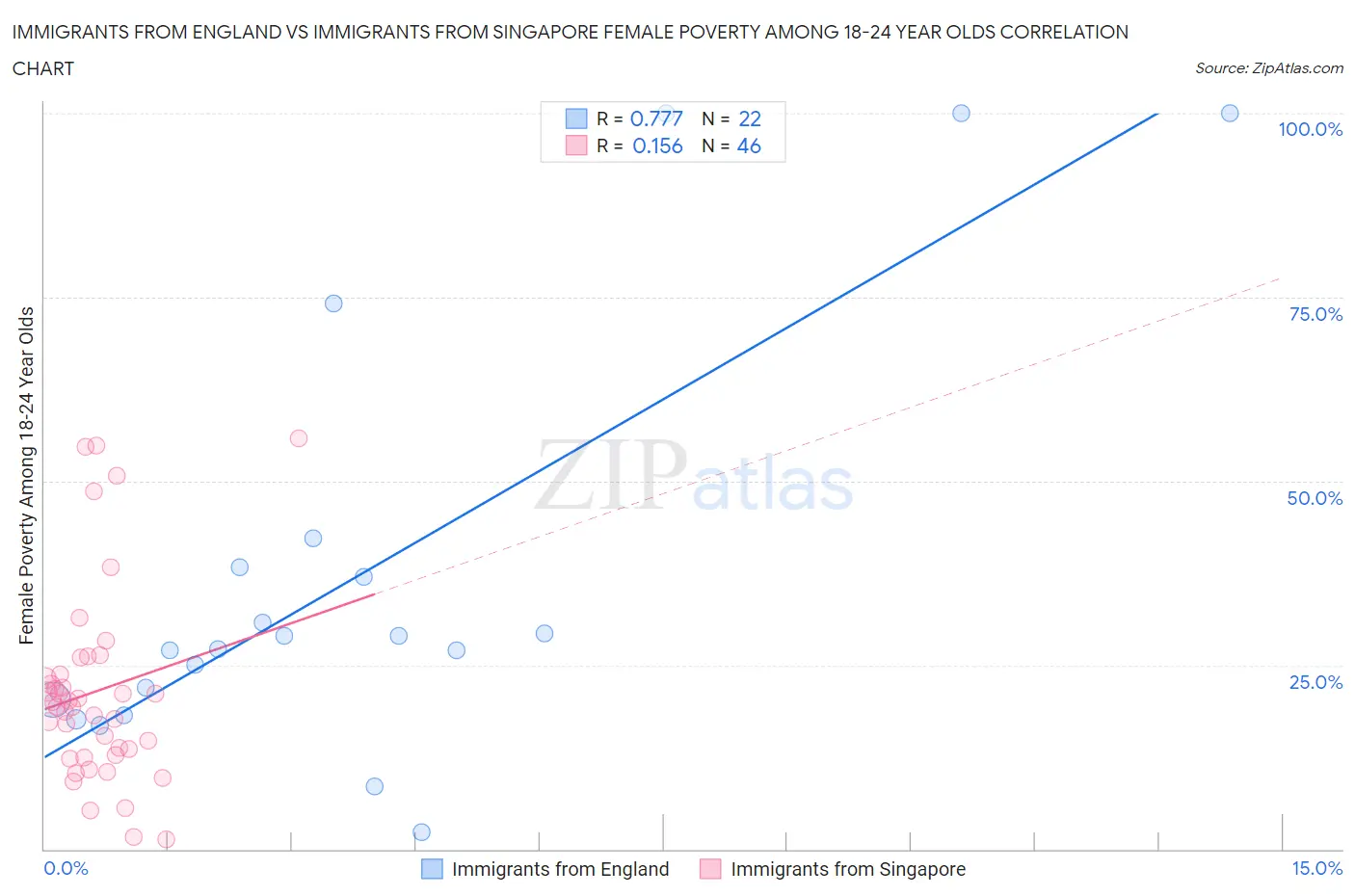 Immigrants from England vs Immigrants from Singapore Female Poverty Among 18-24 Year Olds