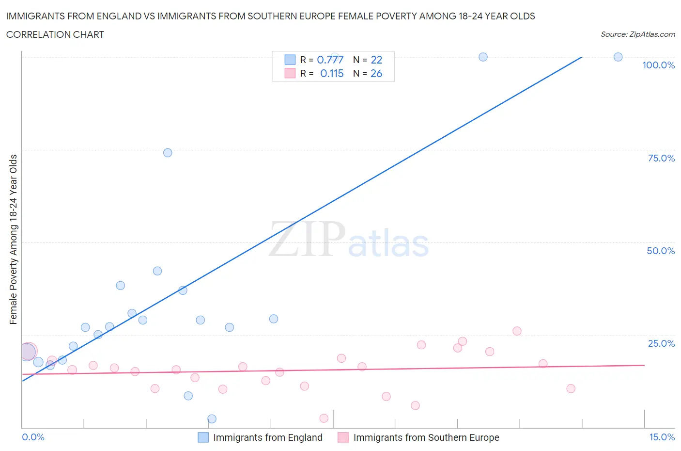 Immigrants from England vs Immigrants from Southern Europe Female Poverty Among 18-24 Year Olds