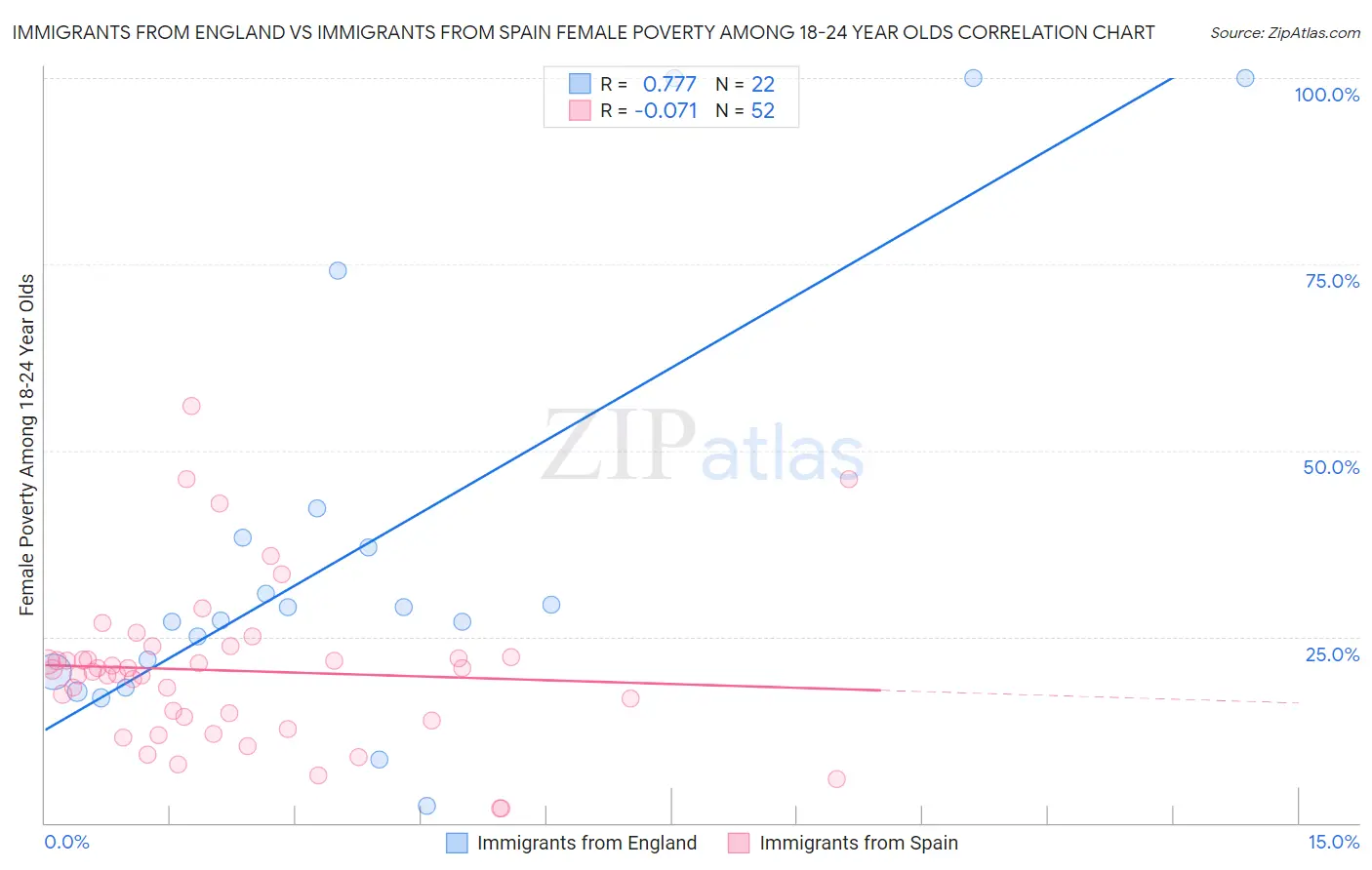 Immigrants from England vs Immigrants from Spain Female Poverty Among 18-24 Year Olds