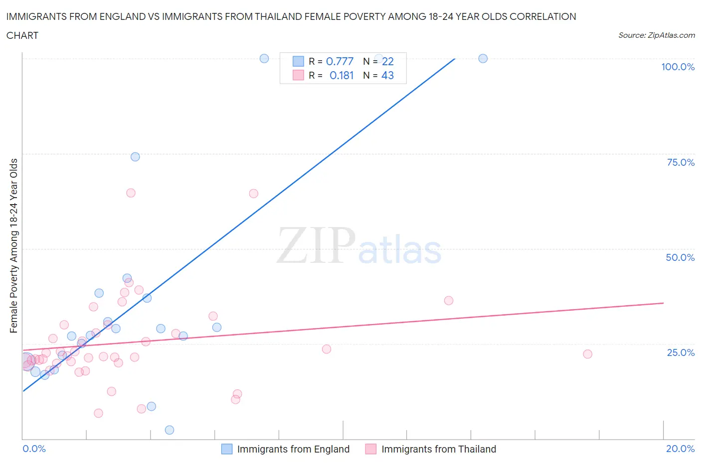 Immigrants from England vs Immigrants from Thailand Female Poverty Among 18-24 Year Olds