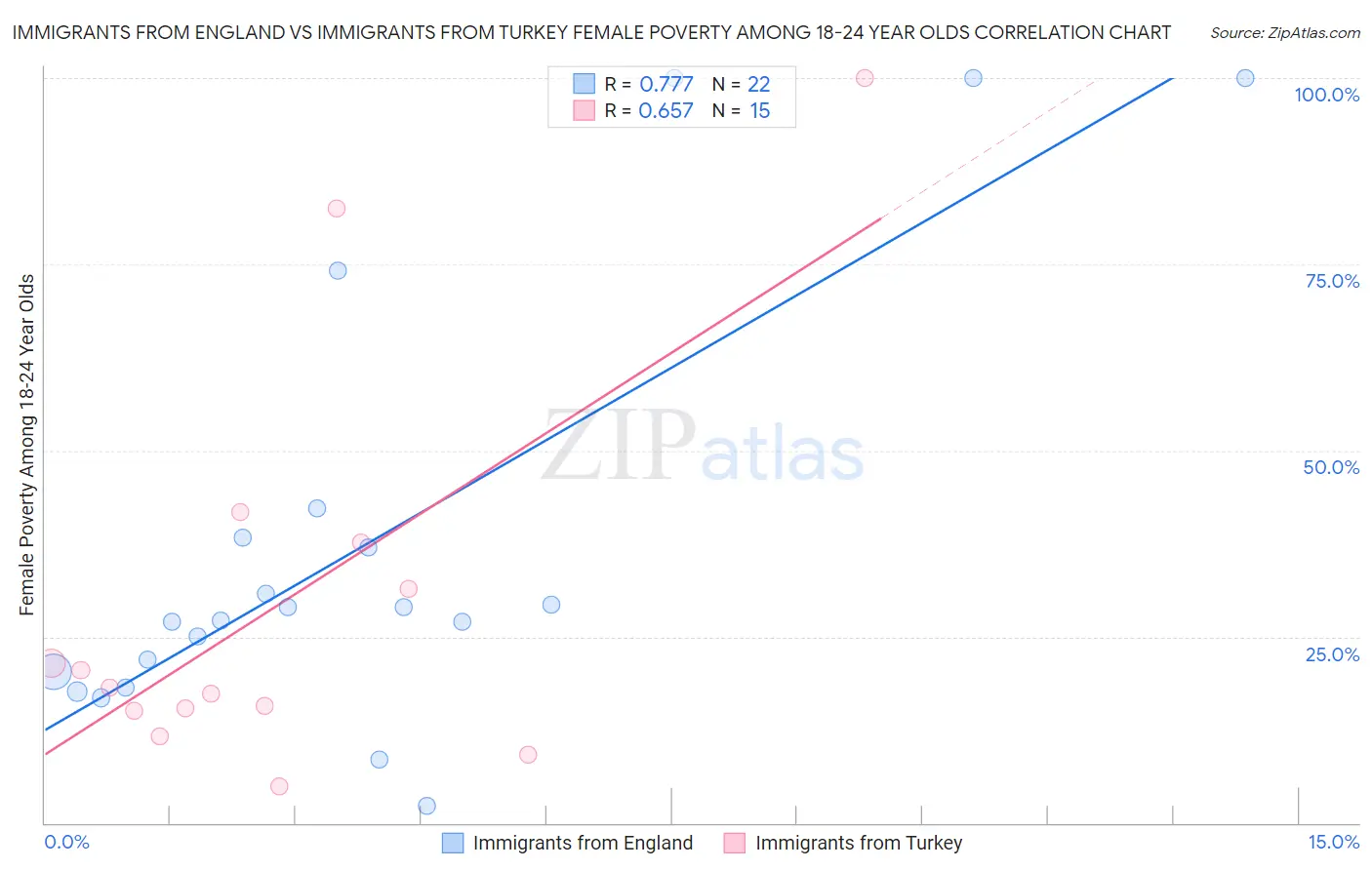 Immigrants from England vs Immigrants from Turkey Female Poverty Among 18-24 Year Olds