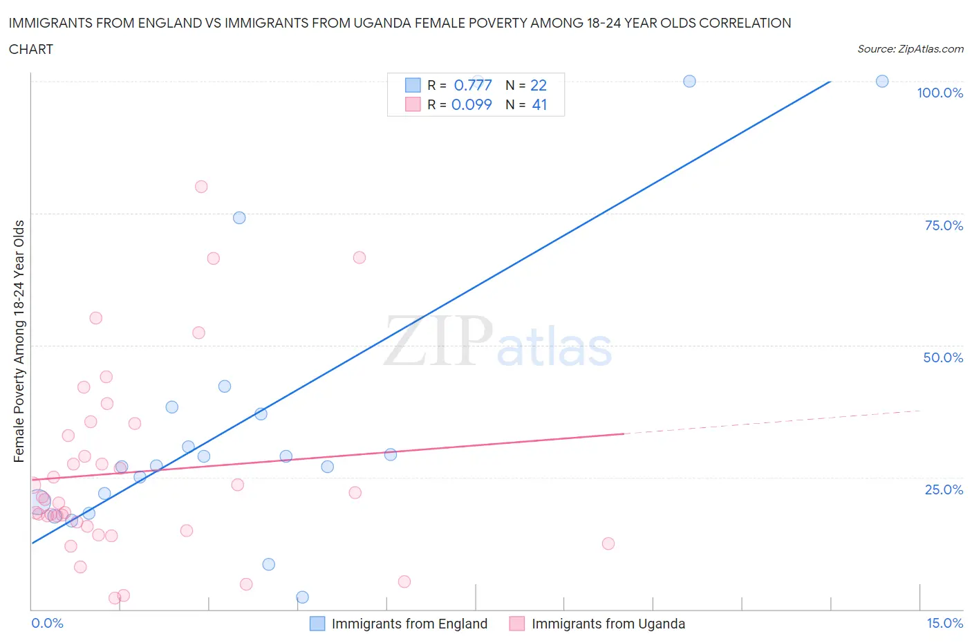 Immigrants from England vs Immigrants from Uganda Female Poverty Among 18-24 Year Olds