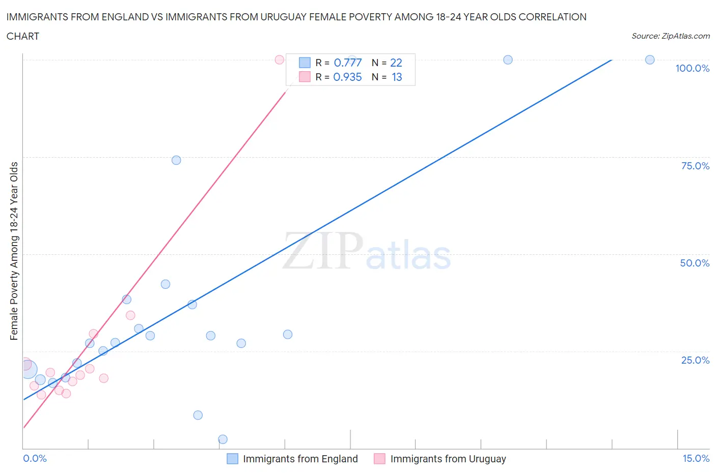 Immigrants from England vs Immigrants from Uruguay Female Poverty Among 18-24 Year Olds