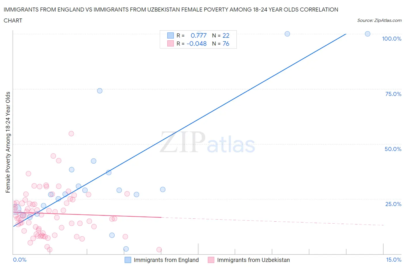 Immigrants from England vs Immigrants from Uzbekistan Female Poverty Among 18-24 Year Olds