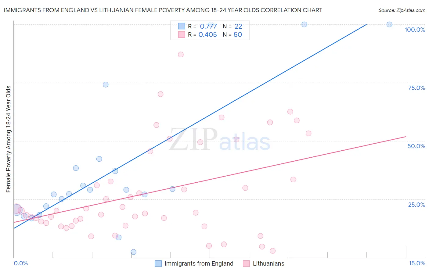 Immigrants from England vs Lithuanian Female Poverty Among 18-24 Year Olds