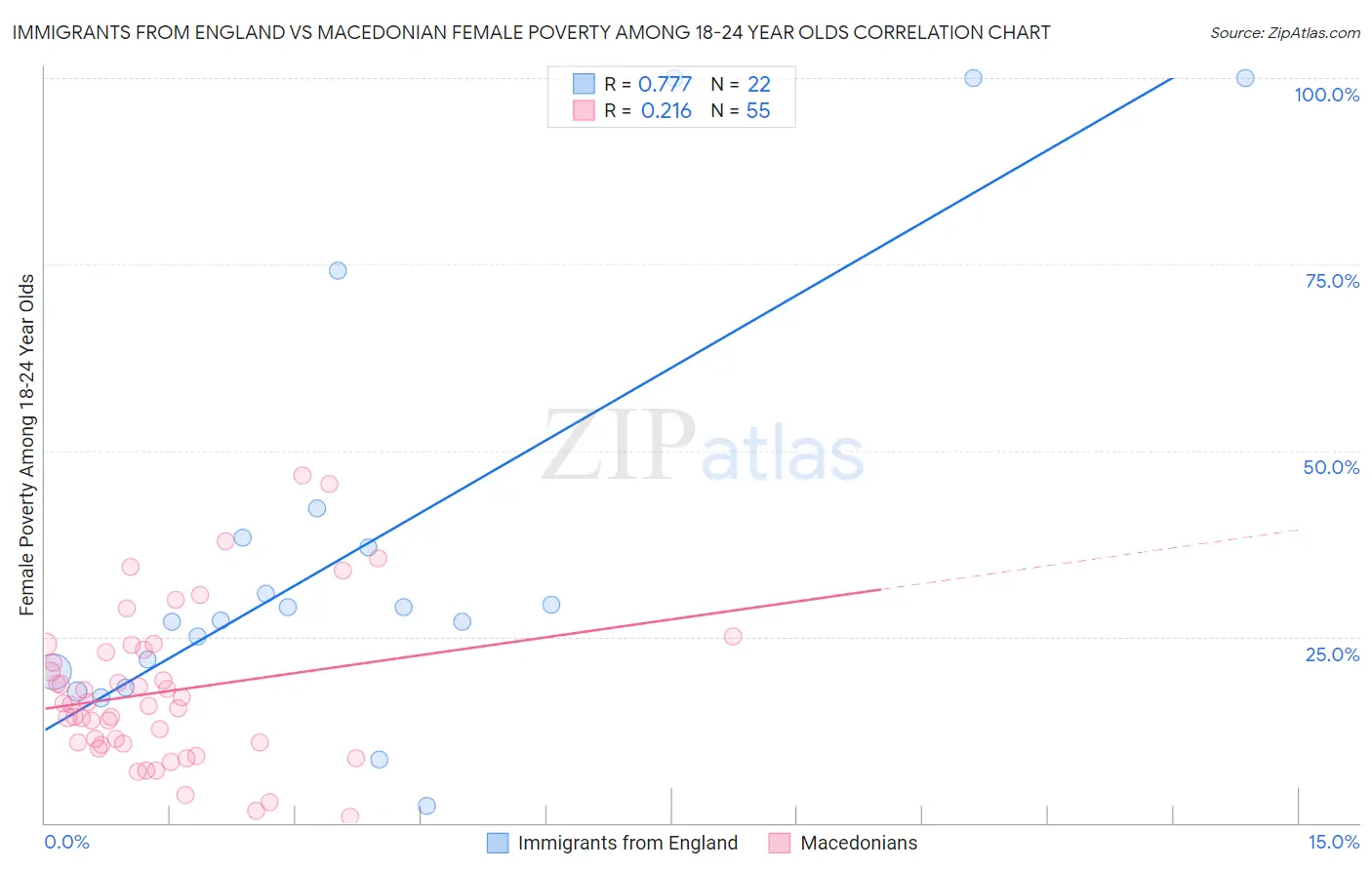 Immigrants from England vs Macedonian Female Poverty Among 18-24 Year Olds