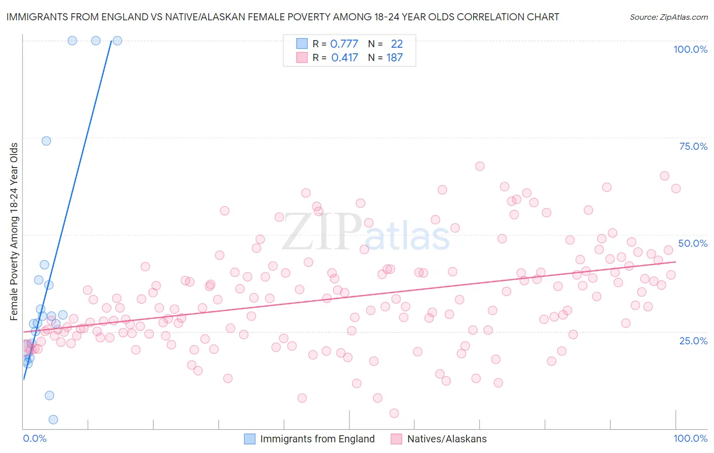 Immigrants from England vs Native/Alaskan Female Poverty Among 18-24 Year Olds