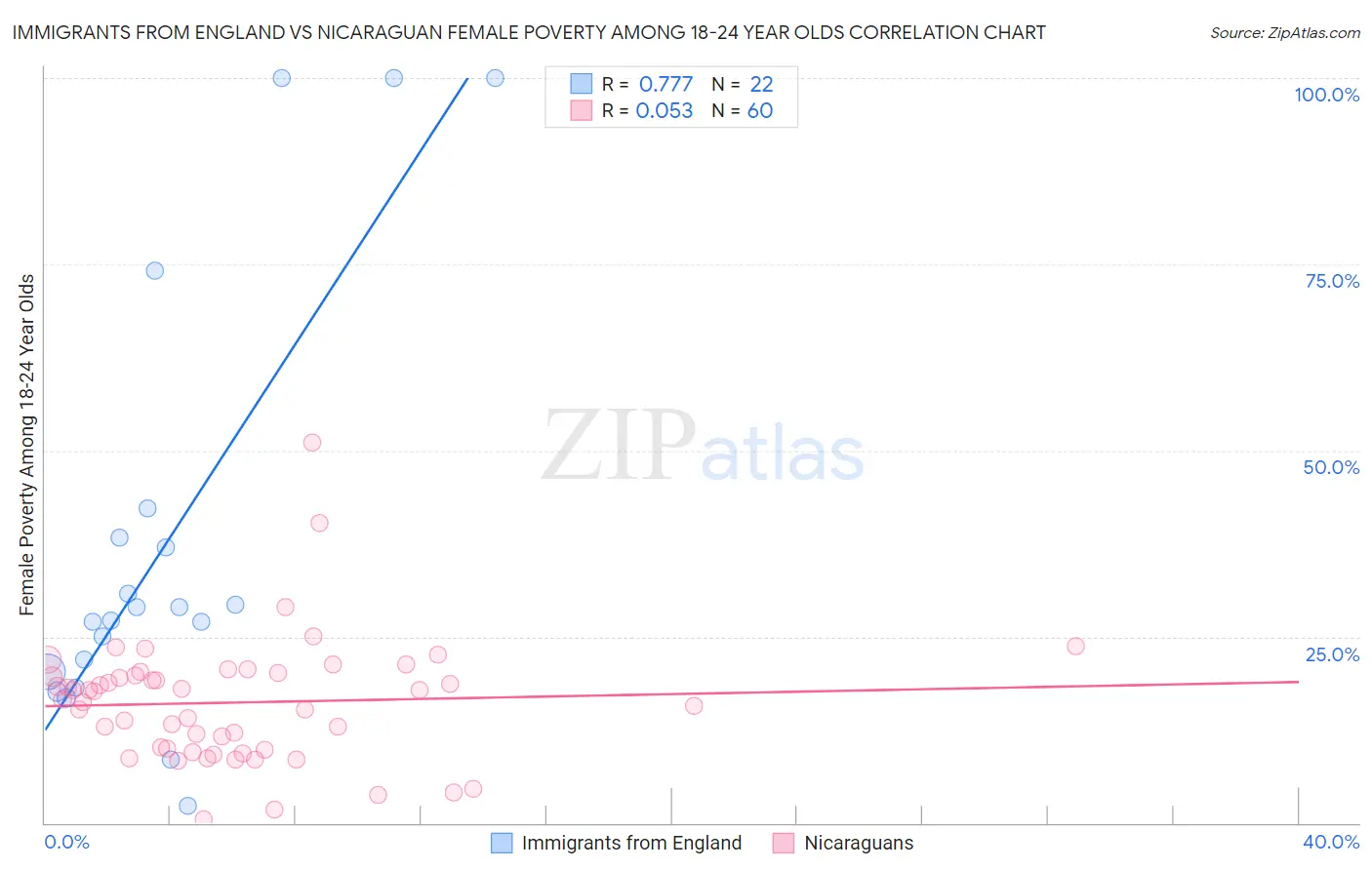 Immigrants from England vs Nicaraguan Female Poverty Among 18-24 Year Olds