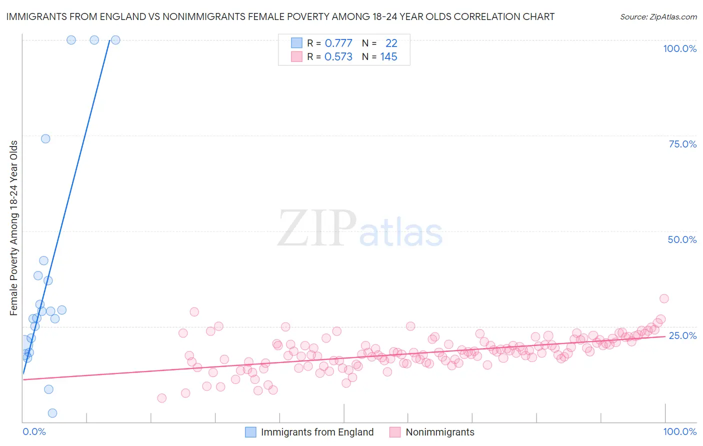 Immigrants from England vs Nonimmigrants Female Poverty Among 18-24 Year Olds