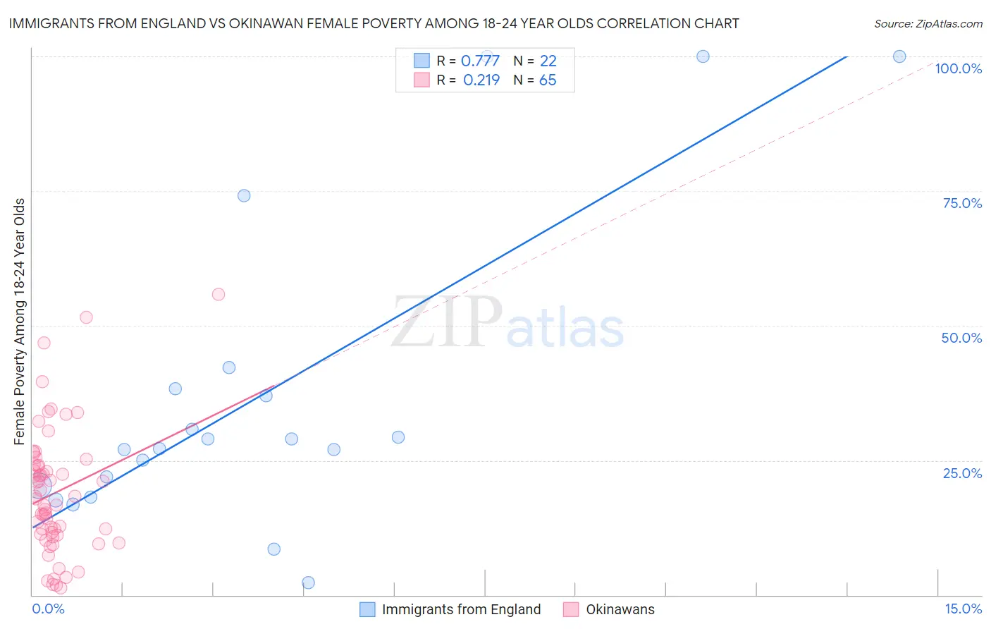 Immigrants from England vs Okinawan Female Poverty Among 18-24 Year Olds