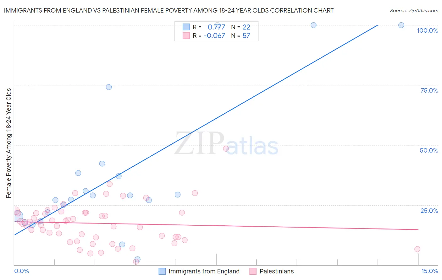 Immigrants from England vs Palestinian Female Poverty Among 18-24 Year Olds