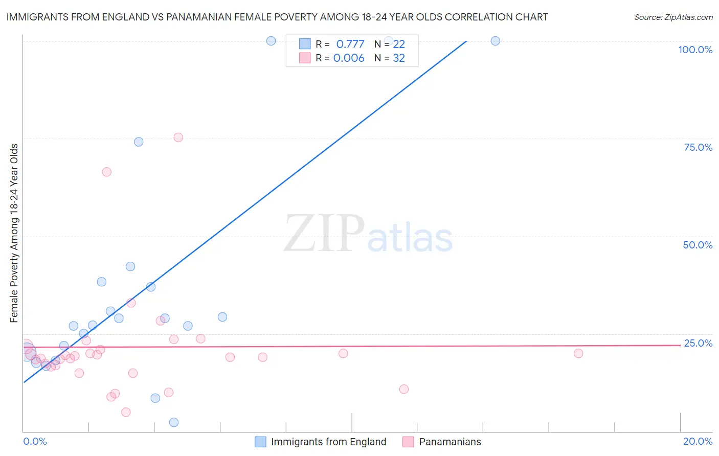 Immigrants from England vs Panamanian Female Poverty Among 18-24 Year Olds