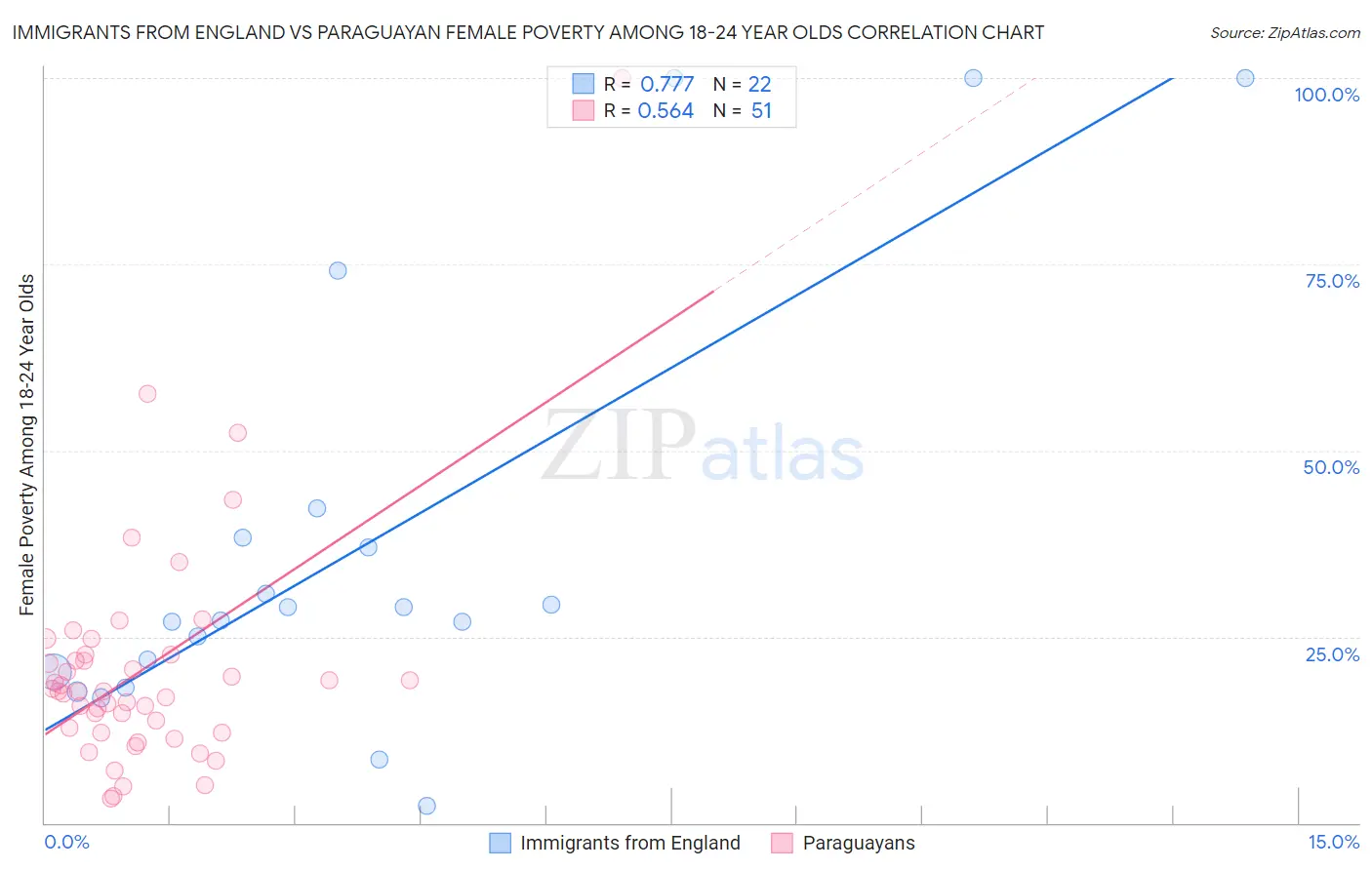 Immigrants from England vs Paraguayan Female Poverty Among 18-24 Year Olds
