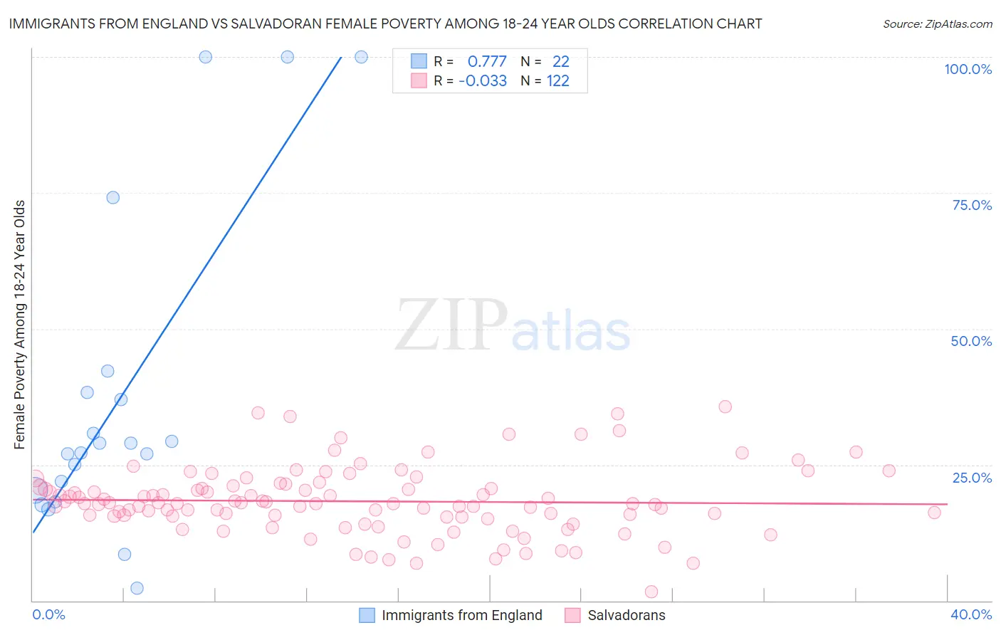 Immigrants from England vs Salvadoran Female Poverty Among 18-24 Year Olds