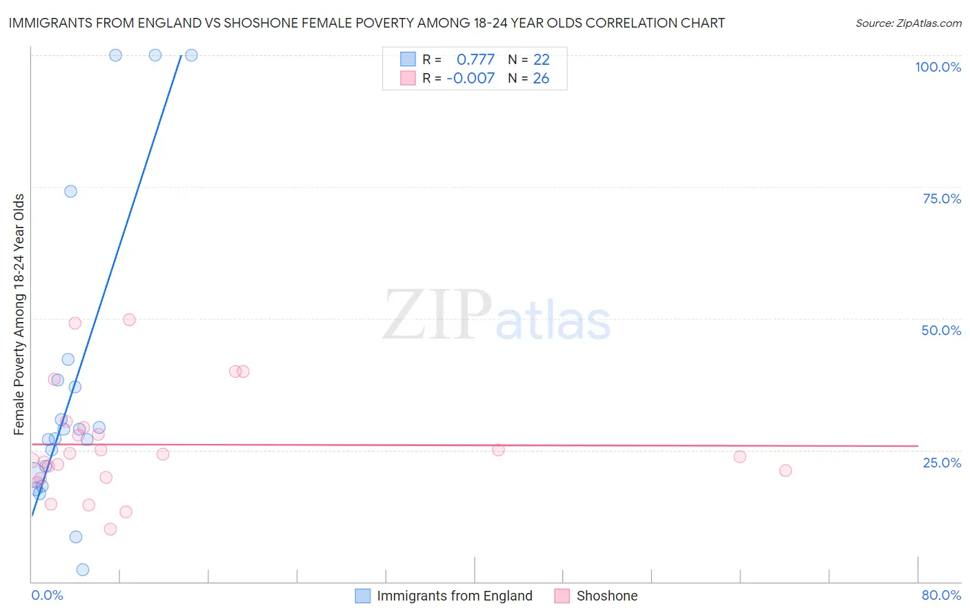 Immigrants from England vs Shoshone Female Poverty Among 18-24 Year Olds