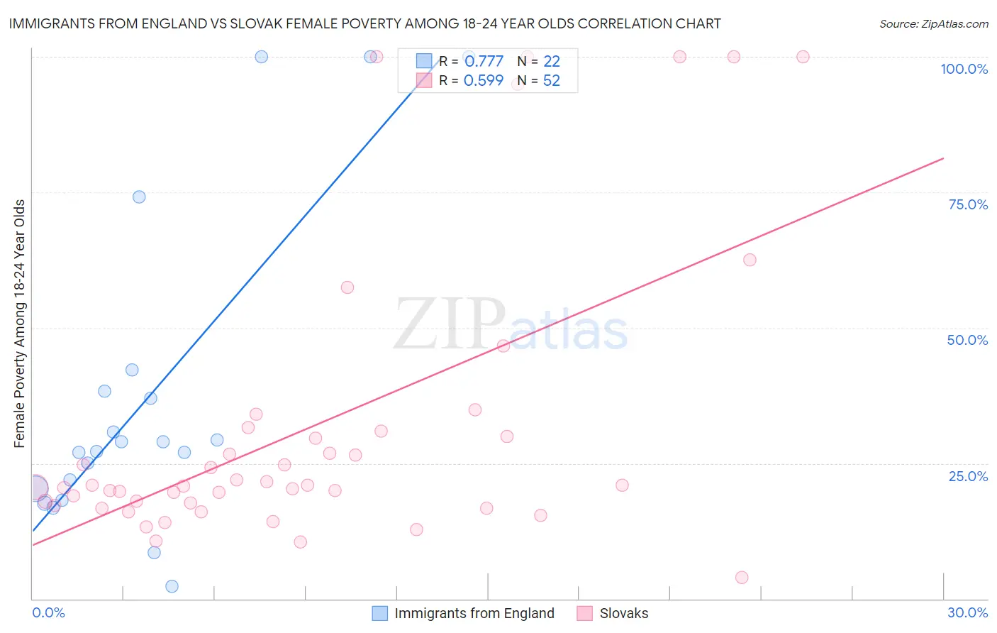 Immigrants from England vs Slovak Female Poverty Among 18-24 Year Olds