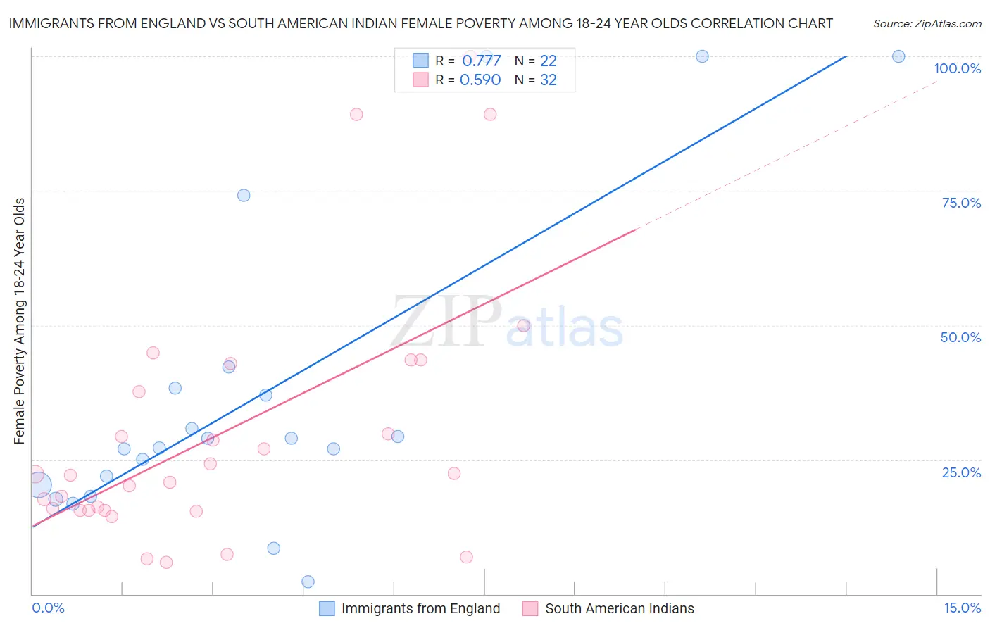 Immigrants from England vs South American Indian Female Poverty Among 18-24 Year Olds