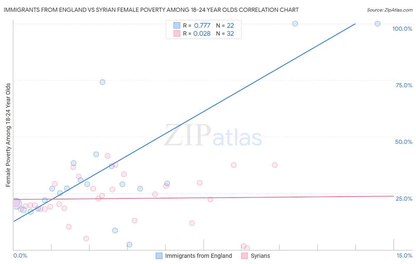 Immigrants from England vs Syrian Female Poverty Among 18-24 Year Olds