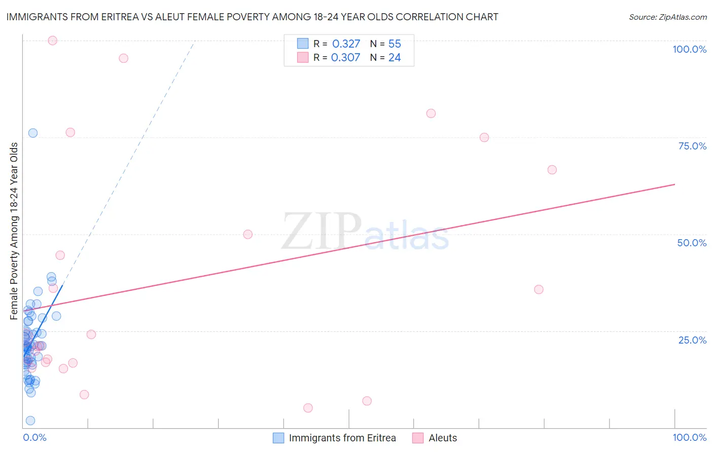 Immigrants from Eritrea vs Aleut Female Poverty Among 18-24 Year Olds