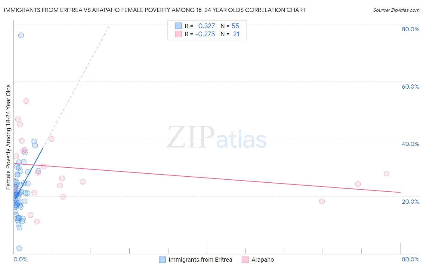 Immigrants from Eritrea vs Arapaho Female Poverty Among 18-24 Year Olds