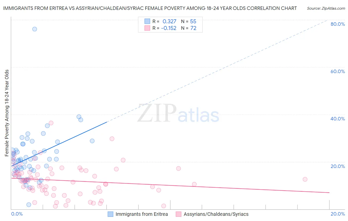 Immigrants from Eritrea vs Assyrian/Chaldean/Syriac Female Poverty Among 18-24 Year Olds