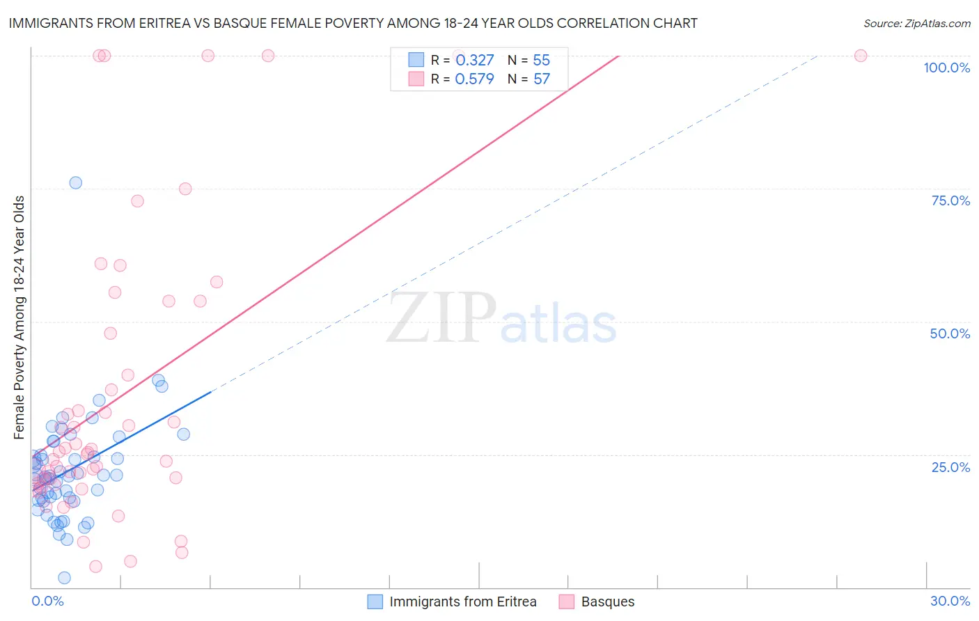 Immigrants from Eritrea vs Basque Female Poverty Among 18-24 Year Olds