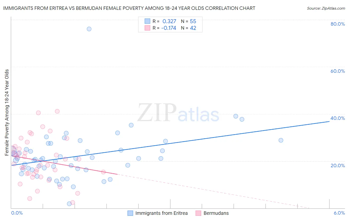 Immigrants from Eritrea vs Bermudan Female Poverty Among 18-24 Year Olds