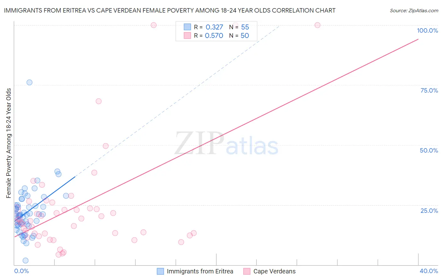 Immigrants from Eritrea vs Cape Verdean Female Poverty Among 18-24 Year Olds