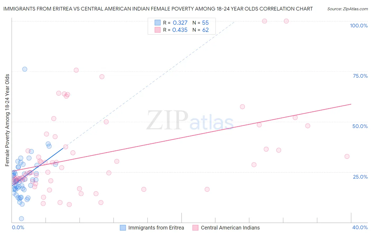 Immigrants from Eritrea vs Central American Indian Female Poverty Among 18-24 Year Olds