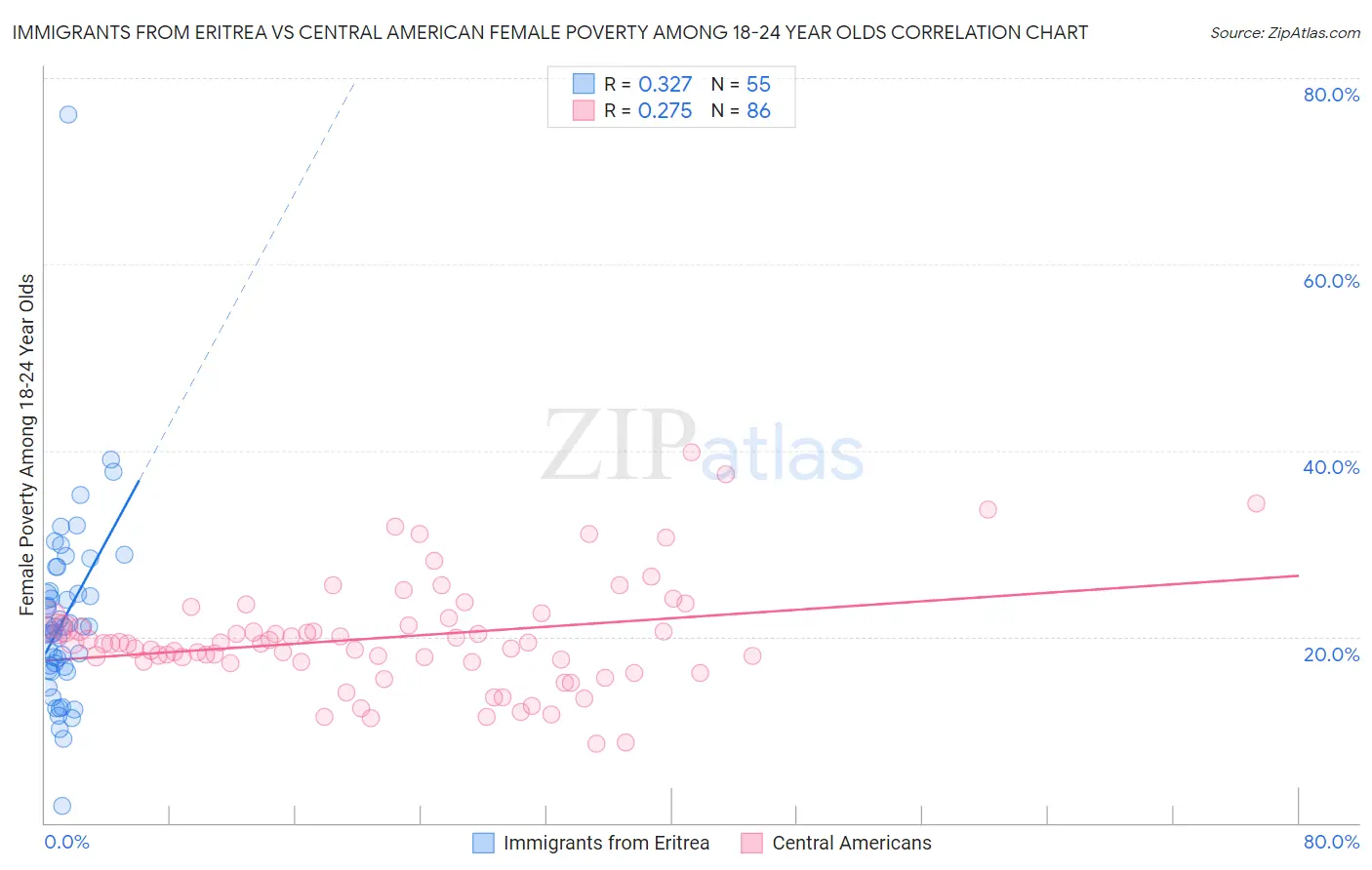 Immigrants from Eritrea vs Central American Female Poverty Among 18-24 Year Olds