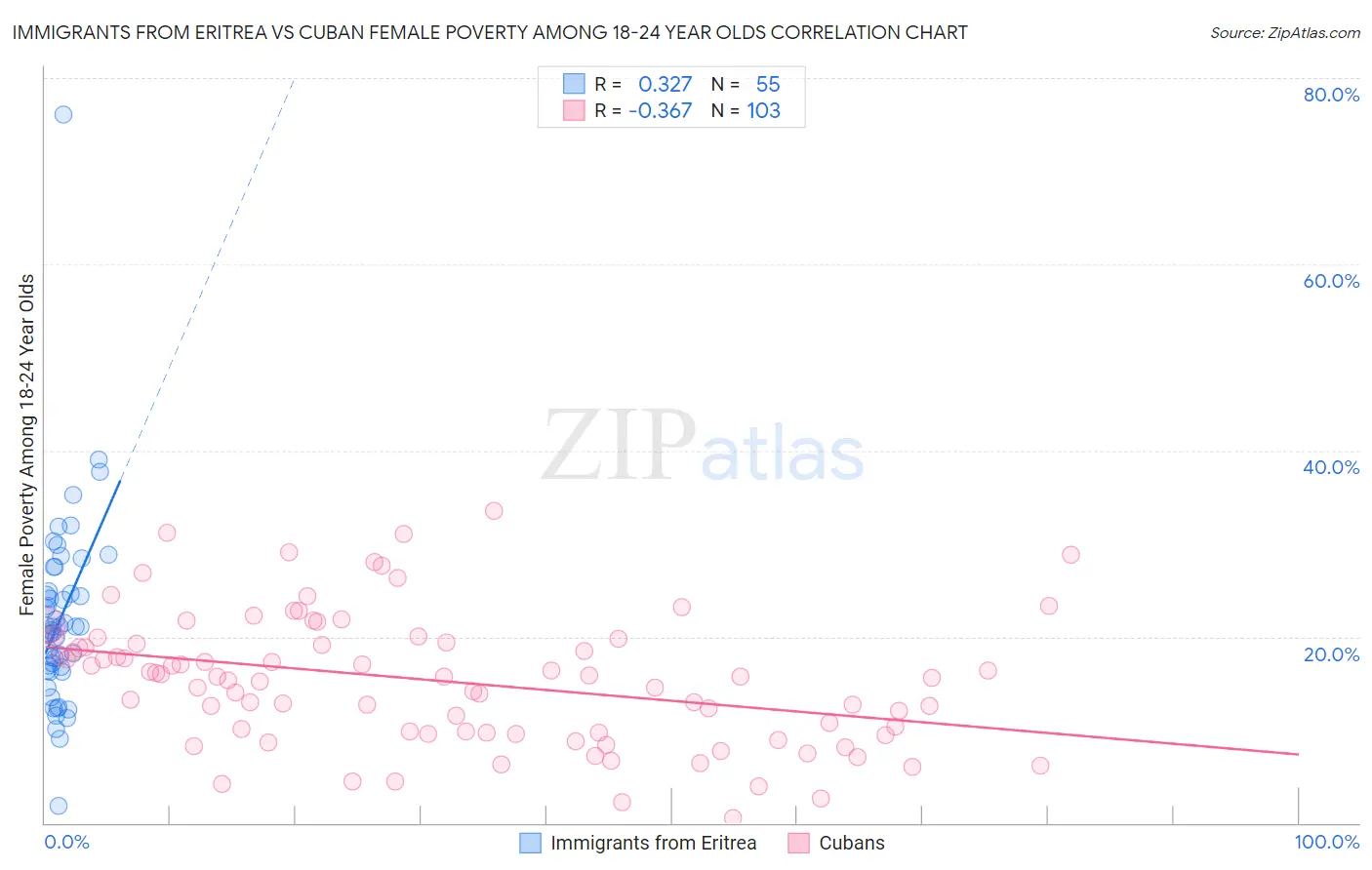 Immigrants from Eritrea vs Cuban Female Poverty Among 18-24 Year Olds