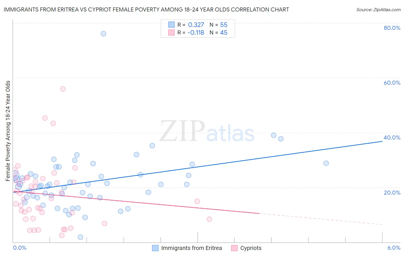 Immigrants from Eritrea vs Cypriot Female Poverty Among 18-24 Year Olds