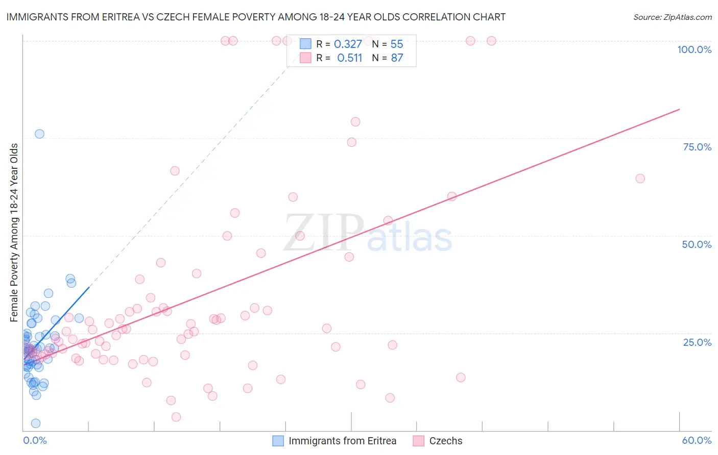 Immigrants from Eritrea vs Czech Female Poverty Among 18-24 Year Olds