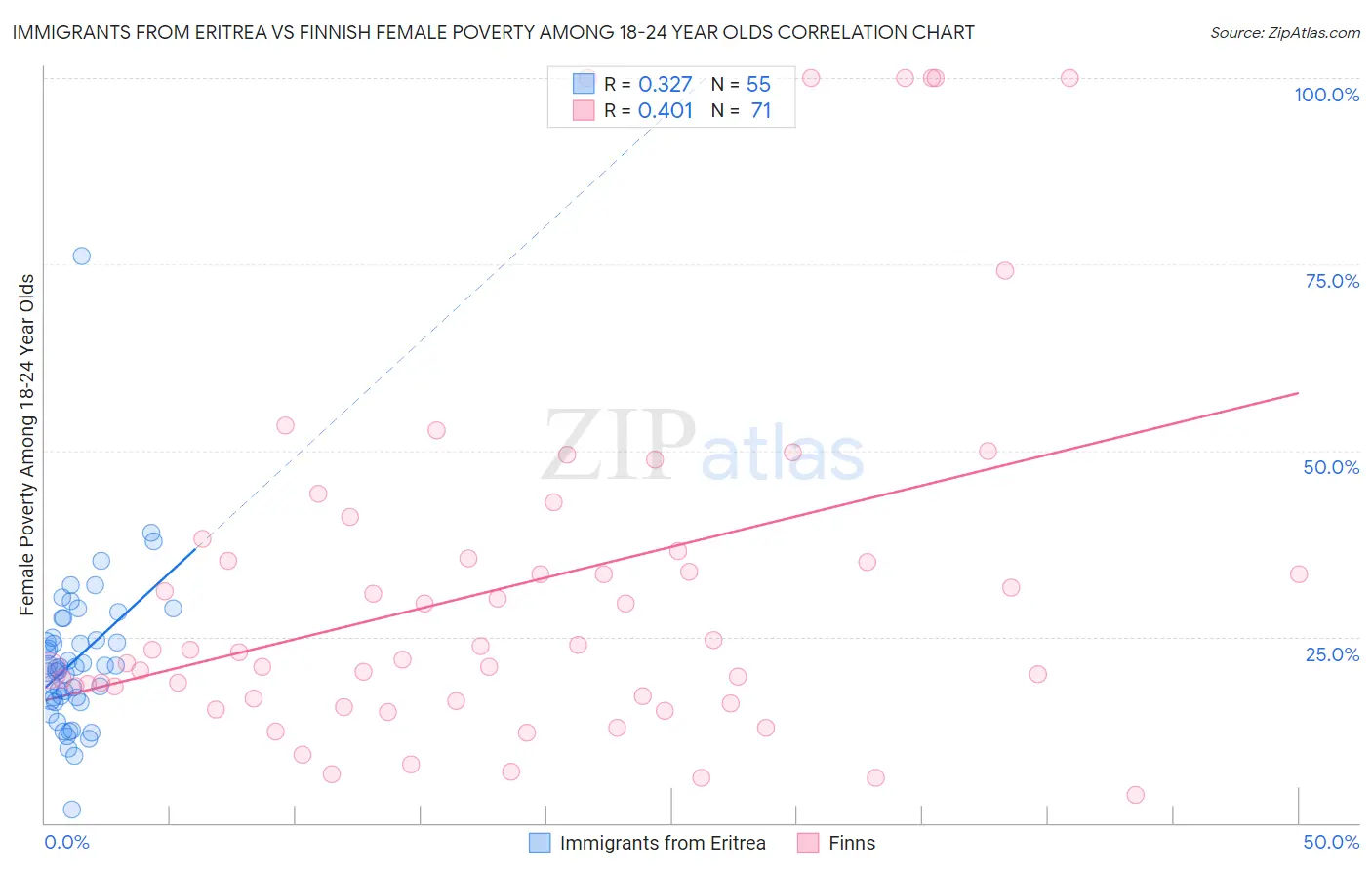 Immigrants from Eritrea vs Finnish Female Poverty Among 18-24 Year Olds