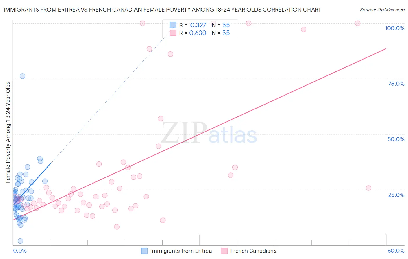 Immigrants from Eritrea vs French Canadian Female Poverty Among 18-24 Year Olds